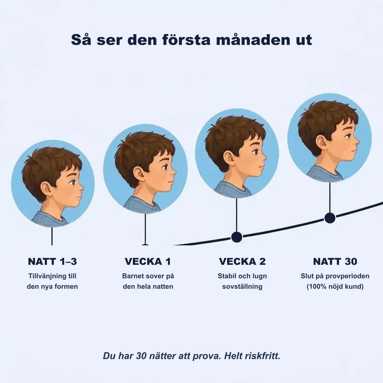 Lillsov Första Månaden Tidslinje